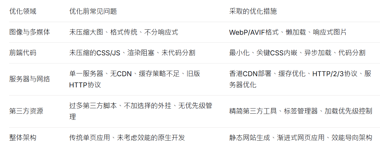 独立站的速度优化方式